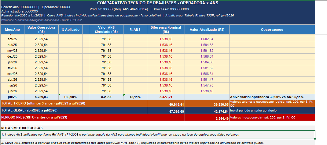 Tabela comparativa de reajustes - Operadora versus ANS